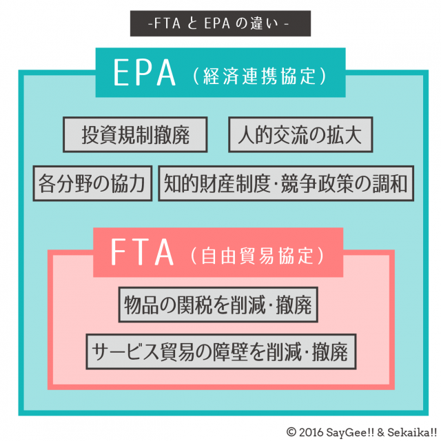 EPAとFTAの違い