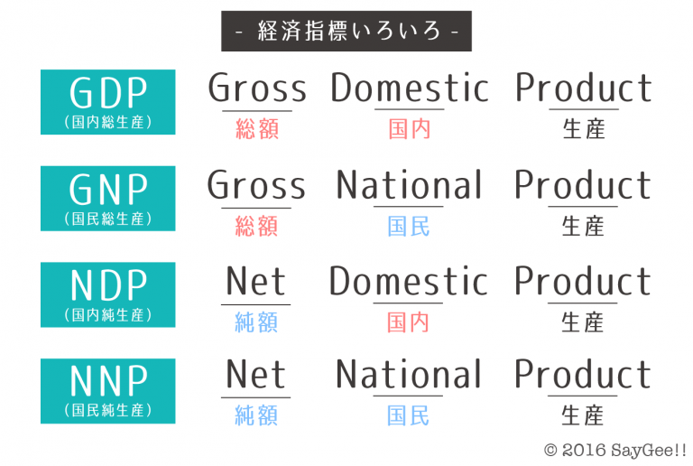 GDPとは？ 〜日本のGDPは500兆円？NNP？NDP？GNP？わかりやすく解説します！〜 | SayGee!![セイジー！] | 政治 ...