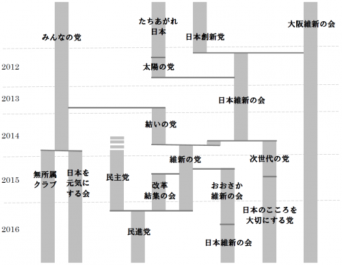 【政党解説】日本維新の会ってどんな政党？ 〜関西では知名度抜群！全国進出を狙う日本維新の会をわかりやすく解説！〜 | SayGee ...