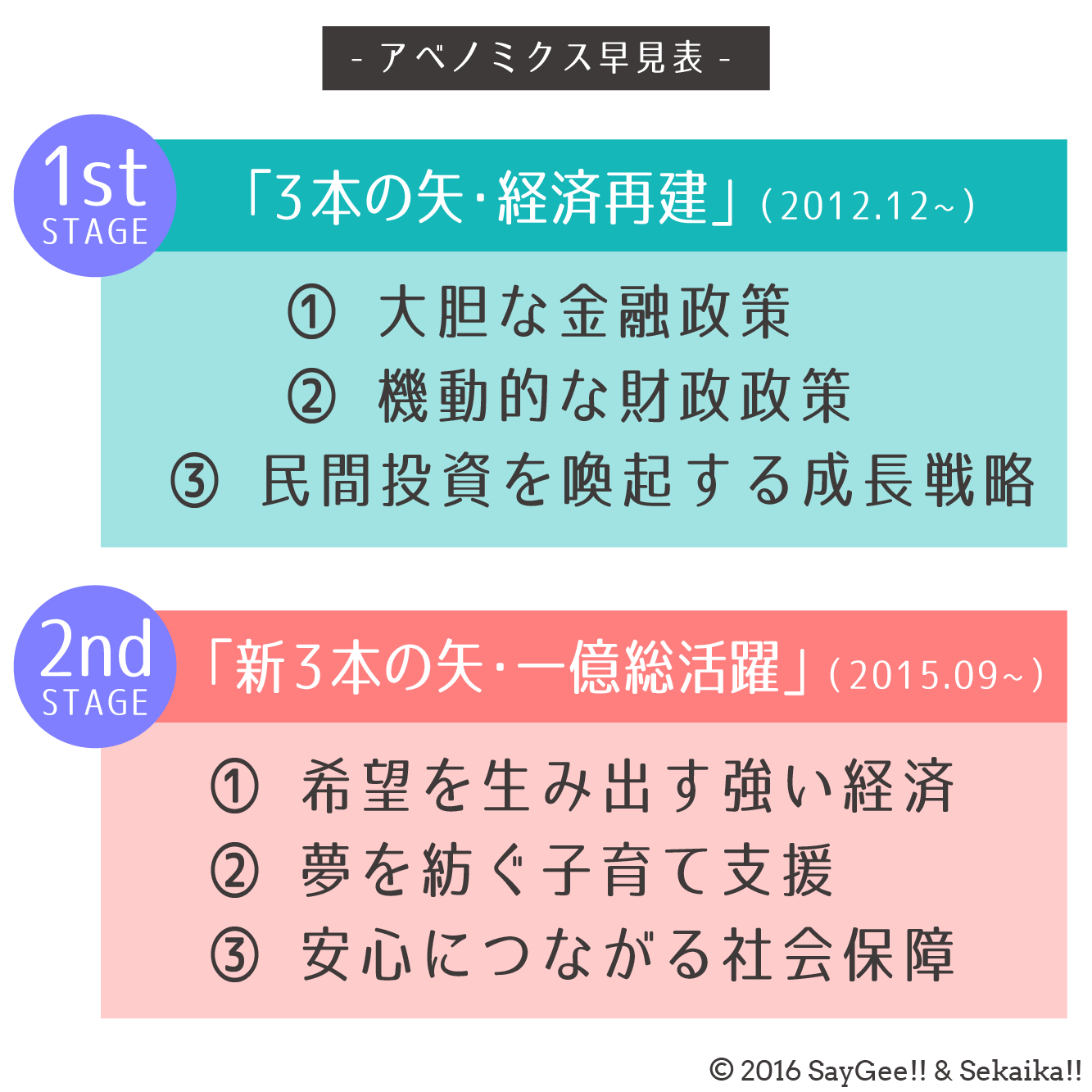 アベノミクスの内容